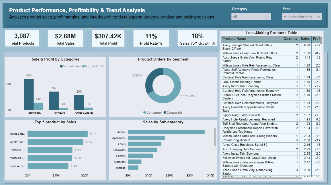 Product Performance & Trend Analysis Dashboard